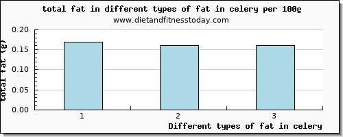 fat in celery total fat per 100g